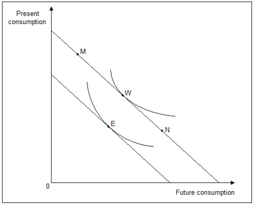 ( A)Doug is 51 years old.He owns a Laundromat and plans to retire at the age of 60.Pete is 21 years old.He just started working at an investment bank.The figure shows the preferences for future and present consumption for an individual.Other things unchanged,who is more likely to be at point N on the budget line and why?  