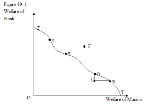 In the figure given below,the curve TT shows how the allocation of a resource affects the well-being of two individuals,Hank and Monica.   -In Figure 19-1,a movement from A to B would represent: A) a movement from an efficient allocation of resources to an inefficient one. B) an improvement of Monica's welfare. C) a movement from an efficient to an inefficient resource allocation. D) an improvement in Hank's well-being.