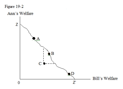 In Figure 19-2 given below,points A,B,C,and D show the different allocations of goods between Ann and Bill.   -In Figure 19-2,which of the following allocations of goods between Ann and Bill is inefficient? A) A B) B C) C D) D