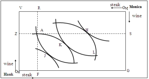 <strong>Figure 6-1 shows the distribution of steak and wine between Monica and Hank. Figure 6-1 ref SHAPE \* MERGEFORMAT At point A in Figure 6-1,Monica's endowment of steak and wine is _____,respectively.</strong> A)O<sub>H</sub>Z and O<sub>M</sub>S B)FG and ZV C)O<sub>M</sub>S and O<sub>M</sub>V D)O<sub>H</sub>F and ZV