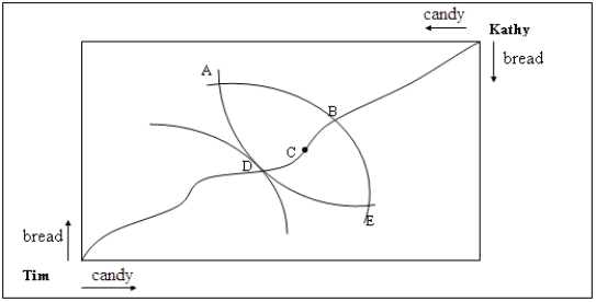 <strong>Figure 6-2 shows an Edgeworth box with the preferences of Kathy and Tom toward bread and candy. Figure 6-2 In an Edgeworth box diagram,which of the following statements is incorrect?</strong> A)A point of tangency between two indifference curves identifies the uniquely best distribution of goods between consumers. B)It is possible to move from an inefficient point to an efficient point in a way that makes one consumer better off and the other no worse off. C)Some inefficient distributions of the good may be preferred to some efficient distributions on equity grounds. D)It is possible to move from a point off the contract curve to a point on the contract curve and make both consumers better off.