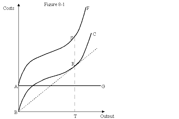 In the figure given below,curves F,C,and G denote the total cost,the total variable cost,and the total fixed cost of a firm.   -Refer to Figure 8-1.The total fixed costs of the firm are identified by the distance: A) RS. B) ST. C) BR. D) BT.