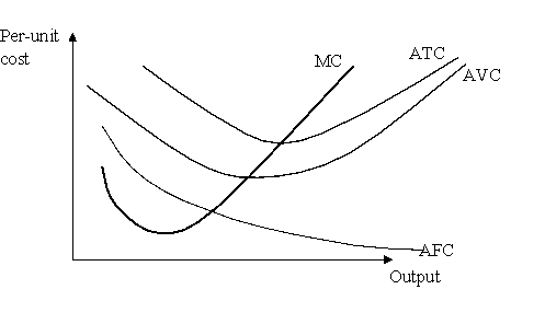 On the following per-unit cost graph,show two ways to identify total fixed cost.Explain your answer.  