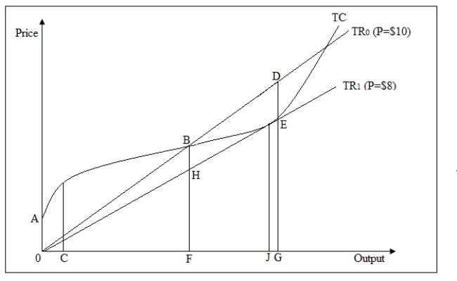 The following figure shows the total cost and total revenue for a firm when it prices its products at $8 and $10. Figure 9-1   -Refer to Figure 9-1.At a price of $10,the profit maximizing level of output for the firm is _____. A) OA B) OC C) OF D) OG