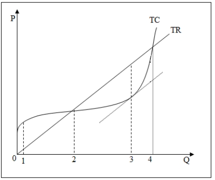 ref SHAPE \* MERGEFORMAT The following figure shows the total cost and total revenue curves for a firm. Figure 9-2   -Refer to Figure 9-2.At which of the following output levels is the firm incurring its highest loss? A) 1 unit B) 2 units C) 3 units D) 4 units