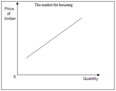 Given below are the input supply curves for the housing and pencil industries,respectively.Graphically illustrate the long-run supply curve for the two industries and comment on the nature of the housing and pencil industries.    