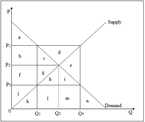 The following figure shows the intersection of demand and supply at the price P<sub>2</sub> and quantity Q<sub>2</sub> in a competitive market. Figure 10-2   -Refer to Figure 10-2.What is the consumer surplus at the equilibrium level of output? A) a + b + f + g + h B) a + b + c + d C) a + b + c + f + g D) a + b + c