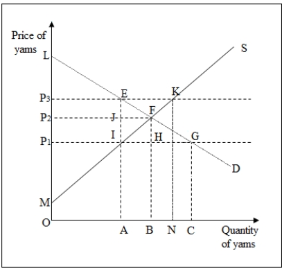 The following figure shows the effect of a price ceiling in the market for yams.The market was initially in equilibrium at price P<sub>2 </sub>and quantity B. Figure 10-1   -In Figure 10-1,the net change in total surplus due to a price ceiling set at P<sub>3</sub> is _____. A) EKF B) P<sub>3</sub>KFP<sub>2</sub> C) 0 D) EFJ