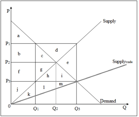 The following figure shows the intersection of the demand and supply curves for a commodity in the domestic market at price P<sub>2</sub> and quantity Q<sub>2</sub>,in the absence of trade.With trade,the supply curve shifts to Supply<sub>trade</sub>. Figure 10-4   -Refer to Figure 10-4.The net gain to domestic residents when they trade with foreign suppliers is represented by _____. A) d + e B) h + i C) k + l + m D) f + g + j