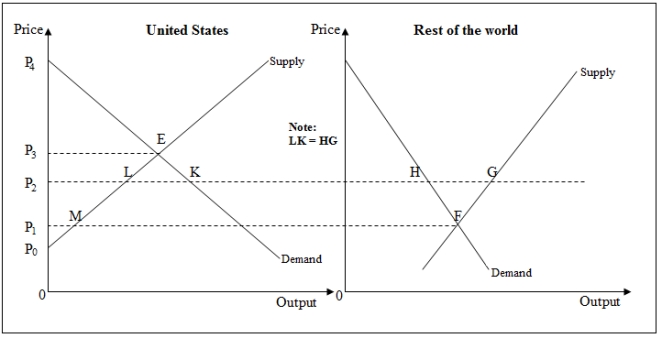 The following figure shows the demand and supply for a commodity in the domestic U.S.market as well as the global market.The commodity is imported from the rest of the world to the U.S.market. Figure 10-3   -In Figure 10-3,for the rest of the world: A) the gain in producer surplus equals the gain in consumer surplus. B) producer surplus increases while consumer surplus is unchanged. C) the gain in consumer surplus is greater than the gain in producer surplus. D) there are no changes in consumer or producer surplus after trade.