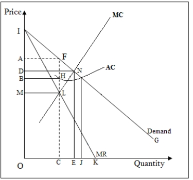 The following figure shows the marginal cost [MC],average cost [AC],marginal revenue [MR],and demand curves for a profit-maximizing monopolist. Figure 11-2   -Refer to Figure 11-2.The equilibrium price in the monopoly market is _____. A) OA B) OB C) OI D) OM