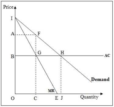 <strong>The following figure shows the marginal revenue [MR],demand,and average cost [AC] curves for a profit-maximizing monopolist in the long run. Figure 11-3   Refer to Figure 11-3.The profit of the monopolist is shown by the area _____.</strong> A)AFCO B)IHB C)AFGB D)AFHB <div style=padding-top: 35px> 