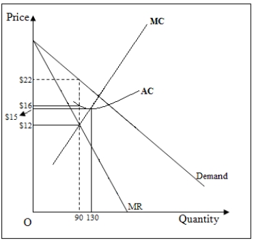 <strong>The following figure shows the marginal cost,average cost,marginal revenue,and the demand curve for a profit-maximizing monopolist. Figure 11-4 Refer to Figure 11-4.What is the firm's economic profit?</strong> A)$360 B)$540 C)$630 D)$900