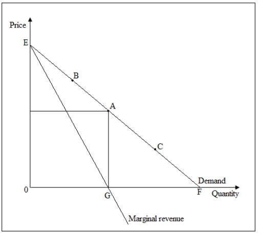 The following figure shows the demand curve and the marginal revenue curve of a monopolist.On the horizontal axis,OG = GF. Figure 11-5   -Refer to Figure 11-5.Total revenue is equal to zero at point(s) _____. A) E and F B) A C) A and F D) G
