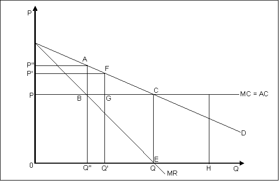 The following figure shows the profit-maximizing output of a monopolist who faces constant average and marginal costs. Figure 11-6   -Refer to Figure 11-6.When the firm operates as a profit-maximizing monopolist as compared to a perfectly competitive firm,consumer surplus changes by _____. A) -ABC B) AFBG C) -P''ACP D) P''ABP