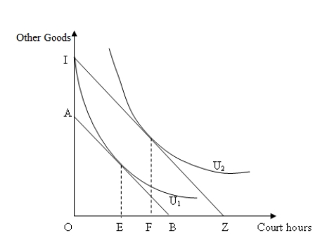 <strong>The following figure shows the indifference curves U<sub>1</sub> and U<sub>2</sub> of a consumer choosing between hours devoted at a tennis club and other goods.All consumers in this market have identical demand curves.IZ is the original budget line of a representative consumer,which shifts to AB when the club begins to charge an entry fee. Figure 12-3 Refer to Figure 12-3.The price of a court hour to the consumer,in terms of other goods,is:</strong> A)OI/OZ. B)OI/BZ. C)OI/OB. D)AI/BZ.