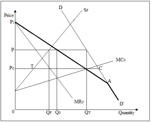 The following figure shows the market demand curve [DD'],the supply curve of the fringe firms [S<sub>F</sub>],the cartel's marginal cost curve [MC<sub>0</sub>],and the cartel's marginal revenue curve [MR<sub>0</sub>].Assume that the cartel behaves like a dominant firm.   -Refer to Figure 13-2.Which of the following statements is true? A) The residual demand curve is less elastic than the market demand curve. B) The difference between Q<sub>F</sub> and Q<sub>0 </sub>represent the inefficiency in output from a monopoly. C) The total industry output is equal to TC. D) The total industry output is the sum of Q<sub>F</sub> and Q<sub>0</sub>.