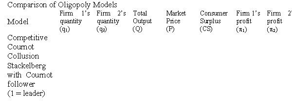 ( A)Assume two firms face a market demand curve of P = a - bQ,where a and b are positive constants,and marginal cost equals c for both firms.Fill in the following table,identify the respective points of equilibrium on the graph below,and explain the relevant characteristics of each model as you work through them.  