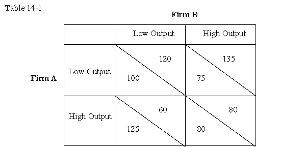 The table given below shows the payoffs to Firm A and Firm B if they choose to produce either high output or low output.In each cell,the figure on the left indicates Firm A's payoffs and the figure on the right indicates Firm B's payoffs.   -Refer to the payoff matrix in Table 14-1.Which of the following describes the dominant-strategy equilibrium in this game? A) Both firms produce low output B) Both firms produce high output C) Firm A produces low output and Firm B produces high output D) Firm A produces high output and Firm B produces low output