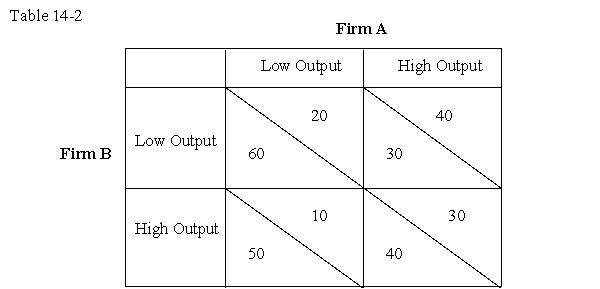 The table given below represents the payoff matrix of firms A and B,when they choose to produce low or high output.In each cell,the figure on the left indicates Firm B's payoffs and the figure on the right indicates Firm A's payoffs.   -Refer to Table 14-2.Which of the following statements about the two firms must be true? A) If Firm B produces low output,Firm A will also produce low output. B) If Firm B produces high output,Firm A will produce low output. C) If Firm A produces high output,Firm B will also produce high output. D) If Firm A produces low output,Firm B will produce high output.