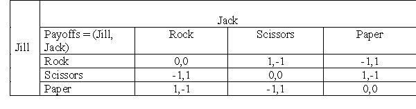 The table given below describes the payoffs to Jack and Jill when each chooses to produce rock,scissors,or paper.The payoff matrix indicates the dollar payments from the loser to the winner. Table 14-4   -Which of the following can be concluded from the information given in Table 14-4? A) Jill has a dominant strategy but Jack does not. B) Jack has a dominant strategy but Jill does not. C) Neither Jack nor Jill has any dominant strategy. D) Each outcome or strategic choice benefits the two players equally.