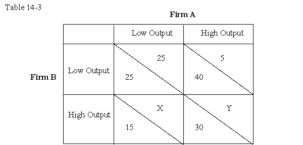 The table given below represents the payoff matrix of firms A and B,when they choose to produce either high output or low output.In each cell,the figure on the left indicates Firm B's payoffs and the figure on the right indicates Firm A's payoffs.   -If X = 10 and Y = 15,then which of the following conclusions can be drawn from the information given in Table 14-3? A) The game has a Nash equilibrium and a dominant-strategy equilibrium. B) The game has a Nash equilibrium but not a dominant-strategy equilibrium. C) The game does not have a Nash equilibrium but has a dominant-strategy equilibrium. D) The game has neither a Nash equilibrium nor a dominant-strategy equilibrium.