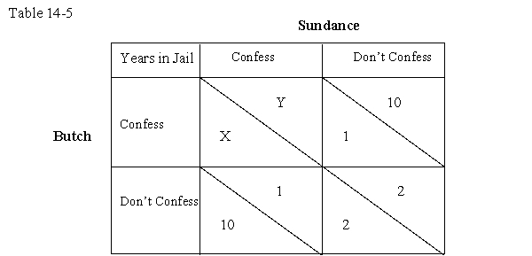 The table given below shows the payoffs (in terms of years spent in the jail) to Sundance and Butch who choose between the options 'confess' and 'don't confess'.In each cell,the figure on the left indicates payoffs for Butch and the figure on the right indicates payoffs for Sundance.   -In Table 14-5,what values will not make this payoff matrix a prisoner's dilemma? A) X = 7 years,Y = 7 years B) X = 6 years,Y = 6 years C) X = 5 years,Y = 5 years D) X = 1 years,Y = 1 years