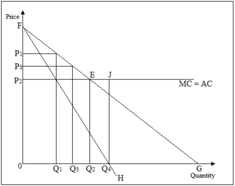 The following figure shows the marginal cost [MC],marginal revenue [FH] and demand [FG] curves for a monopolist who faces constant costs. Figure 15-1   -Refer to Figure 15-1.Given that P<sub>1</sub>= $100,P<sub>2</sub> = $50,Q<sub>2</sub>= 2,000 units,and Q<sub>1</sub>=1,000 units,what is the deadweight loss of a monopoly? A) $10,000 B) $2,000 C) $50,000 D) $25,000