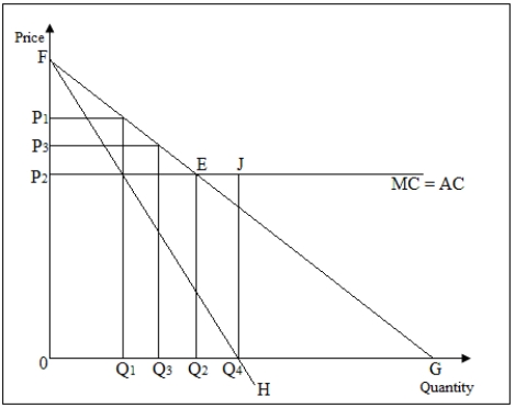 <strong>The following figure shows the marginal cost [MC],marginal revenue [FH] and demand [FG] curves for a monopolist who faces constant costs. Figure 15-1   Refer to Figure 15-1.If the regulator sets a maximum price of P<sub>2</sub>,the monopolist's demand curve is _____.</strong> A)P<sub>2</sub>EG B)FG C)the marginal cost curve D)FH <div style=padding-top: 35px> 
