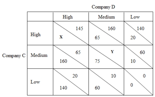 The following payoff matrix shows the profits accruing to two firms,Company C and Company D,under different pricing strategies.In each cell,the figure on the left indicates Company C's payoff and the figure on the right indicates Company D's payoff. Table 15-1   -Refer to Table 15-1.If X = 145 and Y = 62,it is evident that _____. A) both firms have a dominant strategy. B) neither firm has a dominant strategy. C) only company C has a dominant strategy. D) only company D has a dominant strategy.
