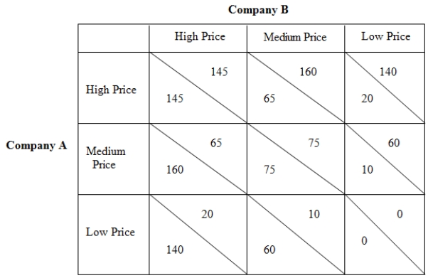 <strong>The following payoff matrix shows the profits accruing to two firms,Company A and Company B,under different pricing strategies.In each cell,the figure on the left indicates Company A's payoff and the figure on the right indicates Company B's payoff. Table 15-2 Refer to Table 15-2.Suppose that company A makes a credible commitment not to be undersold by company B.Then it is most likely that the companies A and B will:</strong> A)both choose the high-price strategy. B)both choose the medium-price strategy. C)both choose the low-price strategy. D)choose the low price strategy and high price strategy respectively.
