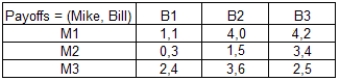 Mike and Bill face the following payoff matrix. What is the outcome of the game?