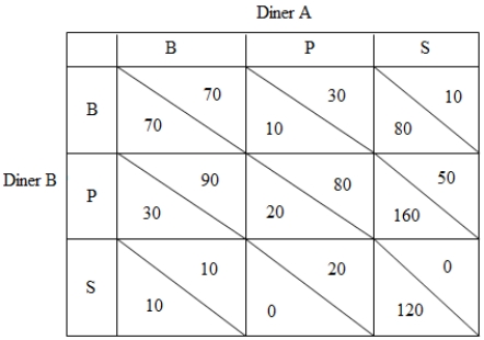 Two diners,that are located close to each other,compete aggressively for customers.One of their main strategies is the 'daily special' that they use to draw customers.The following payoff matrix shows how many customers they attract per day if their daily special is either beef stew [B],pot roast [P],or salmon pie [S].   What daily special will be chosen by Diner A and Diner B in equilibrium if they agree not to benefit at each other's expense??<div style=padding-top: 35px> 