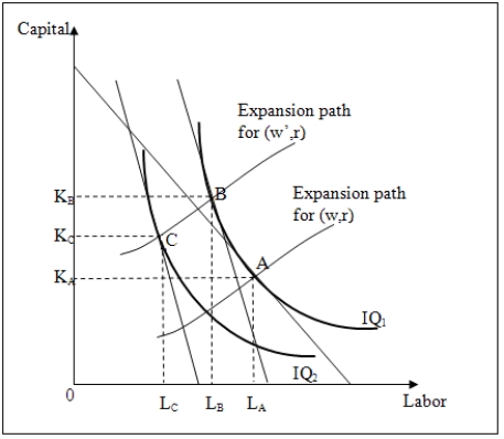 The following figure shows the isoquants,IQ<sub>1</sub> and IQ<sub>2</sub>,for a competitive firm. Figure 16-1   -Refer to Figure 16-1.As compared to point B,the firm uses _____ at point A. A) less labor and more capital B) more labor and less capital C) less capital and labor D) more capital and labor