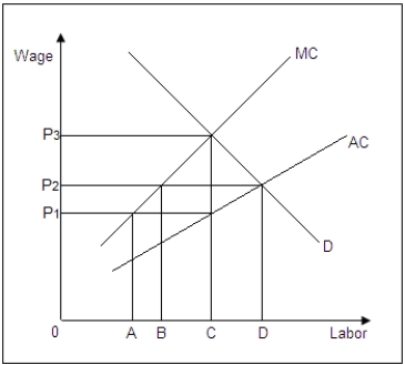 The following figure shows the marginal cost [MC],average cost [AC],and demand [D] curves for a monopsonist in the labor market. Figure 16-2   -Refer to Figure 16-2.When the monopsonist is in equilibrium,the wage rate paid to labor is _____. A) P<sub>1</sub> B) P<sub>2</sub> C) P<sub>3</sub> D) 0