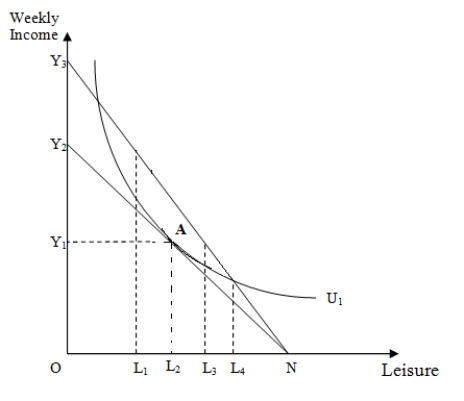 The following figure shows the weekly income (in dollars) and leisure (in hours) of a worker using an indifference curve and a budget line. Figure 17-1   -Refer to Figure 17-1.If the number of leisure hours is OL<sub>3</sub> after a change in the wage rate,the individual's supply curve of labor will be _____. A) backward bending B) vertical C) upward-sloping D) relatively elastic