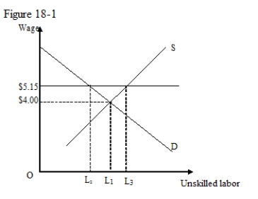 The figure given below shows the demand and supply of unskilled labor that determines the equilibrium wage rate in the labor market.The minimum wage rate at $5.15 is higher than the equilibrium wage rate at $4.   -Refer to Figure 18-1.The increase in the number of workers looking for work in this market due to the imposition of a $5.15 minimum wage is _____. A) L<sub>1</sub>L<sub>3</sub> B) L<sub>2</sub>L<sub>3</sub> C) OL<sub>1</sub> D) L<sub>2</sub>L<sub>1</sub>