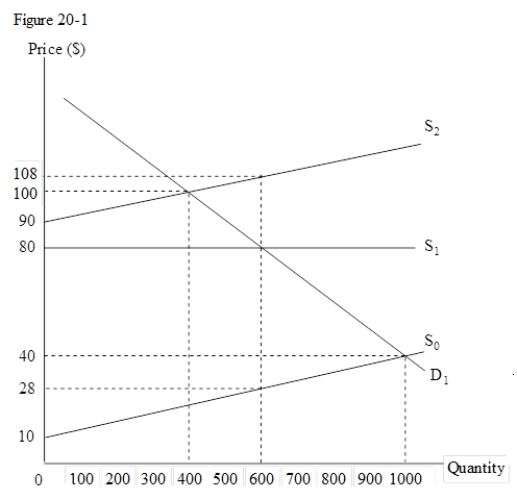 In the figure given below,D<sub>1</sub> and S<sub>1</sub> are the private demand and supply curves,of a commodity produced by a competitive firm.S<sub>2</sub> reflects the social marginal cost of production,while S<sub>0</sub> represents the external marginal cost.   -Refer to Figure 20-1.If the government levies a tax of $28 per unit of output,then: A) the marginal social benefit will exceed the marginal social cost and the good will be underproduced. B) marginal social cost will exceed the marginal social benefit and the good will be underproduced. C) marginal social benefit will exceed the marginal social cost and the good will be overproduced. D) marginal social cost will exceed the marginal social benefit and the good will be overproduced.