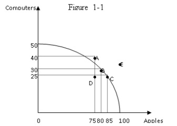In the production possibility frontier in Figure 1-1,which point(s) is (are) efficient?   A) A,B,and C B) A and E C) B and C D) E