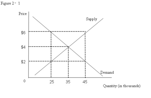 Refer to Figure 2-1.Assume that a price ceiling of $2 is imposed in this market,what will be the new quantity sold in this market?   A) 25,000 B) 35,000 C) 45,000 D) 60,000