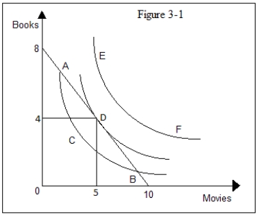 Figure 3-1 shows the preferences of a consumer toward reading books and watching movies. In Figure 3-1,the highest indifference curve is unattainable.Which of the following events would allow the consumer to reach the highest indifference curve,other things unchanged?   A) An increase in the price of books B) A reduction in the price of movie tickets C) A decrease in the income of the consumer D) An increase in the price of movie tickets and books