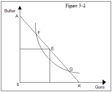 Figure 3-2 shows the preferences of a consumer for two goods,guns and butter.Refer to Figure 3-2.Which of the following is true?   A) Point E is an unattainable market basket for the consumer. B) Point E is the point at which the consumer will maximize his satisfaction. C) The consumer is indifferent between points F and D) The consumer would rather consume at point E than at either F or G