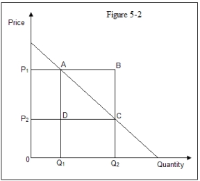 <strong>Use the following figure to answer the question:  Figure 5-2 :shows the quantity demanded of a good at various prices.  Refer to Figure 5-2.The deadweight loss of an excise subsidy that lowers the price from P<sub>1</sub> to P<sub>2</sub> is area _____. </strong> A)P<sub>1</sub>ACP<sub>2</sub> B)P<sub>1</sub>BCP<sub>2</sub> C)ADC D)ABC <div style=padding-top: 35px> 