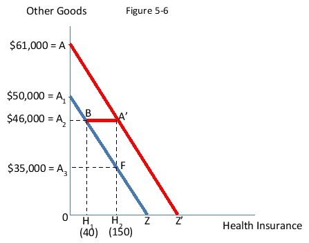 <strong>Consider Figure 5-6.The family shown faces the budget line A<sub>1</sub>BFZ.Health insurance is measured in $100 units and other goods in $1 units.A health insurance plan is introduced which would provide this family $15,000 worth of insurance for $4,000.The new budget constraint the family will face is:  </strong> A)AA'Z' B)AA<sub>1</sub>BA'Z' C)A<sub>1</sub>BA'Z' D)A<sub>1</sub>A<sub>2</sub>BA'Z' <div style=padding-top: 35px> 