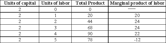 Table 7-2 shows the combinations of labor and capital that are used to produce various levels of output.   Refer to Table 7-2.A rational producer would never operate with _____ units of labor and 2 units of capital. A) 2 B) 1 C) 5 D) 4
