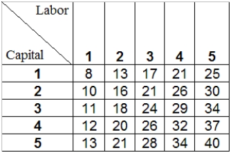 Use the following table to answer the questions : Table 7-3: shows the combinations of labor and capital required to produce various level of output.    -Refer to Table 7-3.Assume that labor remains fixed while capital is the only variable input used in production.If the firm is currently producing 26 units of output using three units of labor,what is the marginal product of capital at this point? A) 2 B) 4 C) 6 D) 8