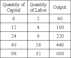 Use the following table to answer the questions : Table 7-4 shows the shows the quantities of labor and capital required to produce various levels of output.   -Refer to Table 7-4.When the firm increases production from 24 units of capital and 8 units of labor to 48 units of capital and 16 units of labor,the production function exhibits: A) decreasing marginal rate of technical substitution. B) constant returns to scale. C) increasing returns to scale. D) diminishing marginal returns