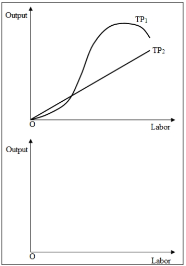 For the following total product curves [TP<sub>1</sub> and TP<sub>2</sub>] for a firm using labor as the only variable input in production,derive the associated marginal and average product curves [AP<sub>1</sub>,AP<sub>2</sub>,MP<sub>1</sub>,MP<sub>2</sub>] and explain the key relationships.  