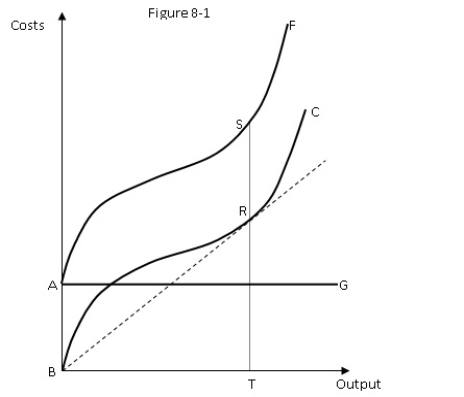 Use the following figure to answer the question : figure 8-1: shows the curves F,C,and G denote the total cost,the total variable cost,and the total fixed cost of a firm.   -In Figure 8-1,which of the following distances represent the total cost of producing BT units of output? A) SR B) ST C) RT D) AB