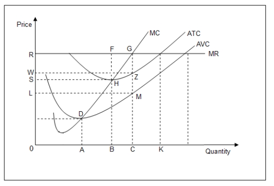 Use the following figure to answer the question : Figure 9-3 : shows the marginal cost curve,average total cost curve,average variable cost curve,and marginal revenue curve for a firm for different levels of output.   -Refer to Figure 9-3.If the market price is $10,average revenue _____. A) is greater than $10 B) is less than $10 C) equals $10 D) is equal to $10 - GZ